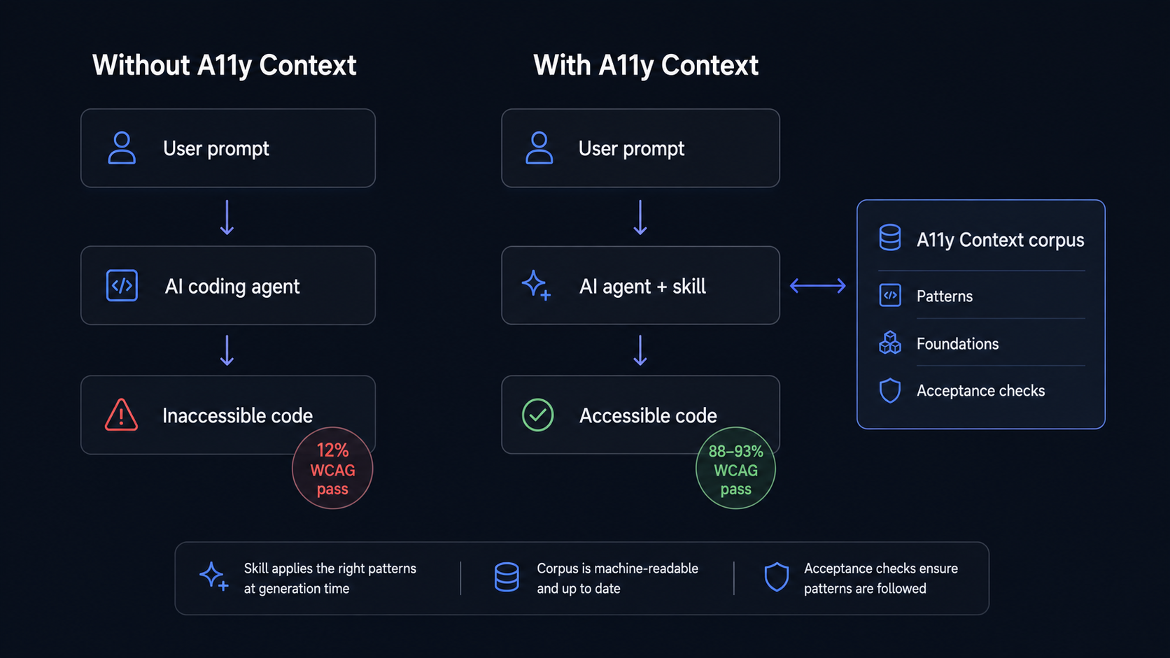 Comparison of accessibility pass rates. Left: unassisted AI-generated UI passes automated accessibility checks about 12 percent of the time across eight frontier models. Right: with A11y Context applied at generation time, code reaches an 88 to 93 percent manual pass rate.