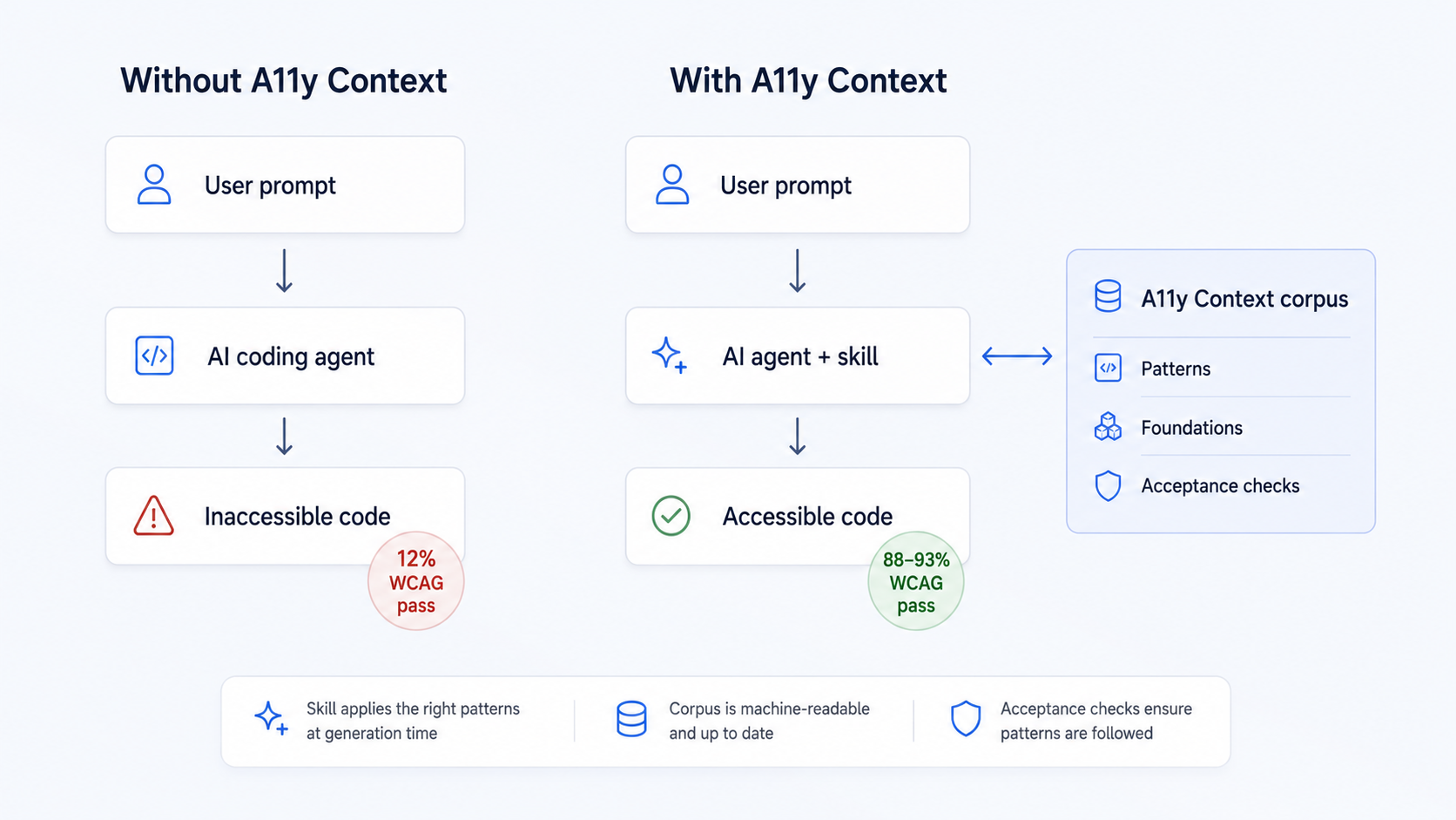 Comparison of accessibility pass rates. Left: unassisted AI-generated UI passes automated accessibility checks about 12 percent of the time across eight frontier models. Right: with A11y Context applied at generation time, code reaches an 88 to 93 percent manual pass rate.