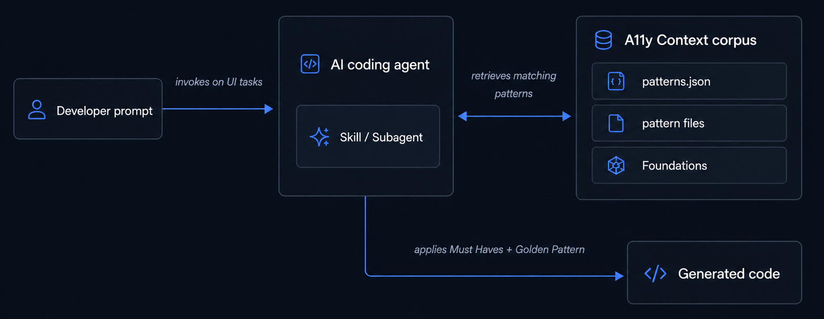 Architecture flow. A developer prompt invokes the AI coding agent on UI tasks. Inside the agent, the skill or subagent retrieves matching patterns from the A11y Context corpus — patterns.json, the pattern files, and Foundations. The agent then applies the Must Haves and Golden Pattern to produce the generated code.
