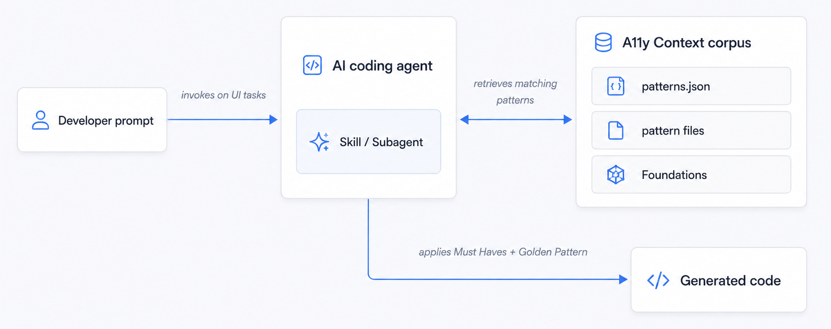 Architecture flow. A developer prompt invokes the AI coding agent on UI tasks. Inside the agent, the skill or subagent retrieves matching patterns from the A11y Context corpus — patterns.json, the pattern files, and Foundations. The agent then applies the Must Haves and Golden Pattern to produce the generated code.